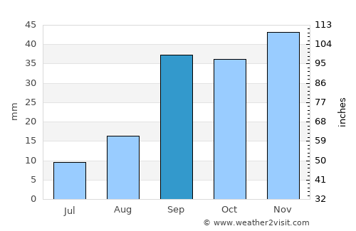 Aïn Kercha average rain in September