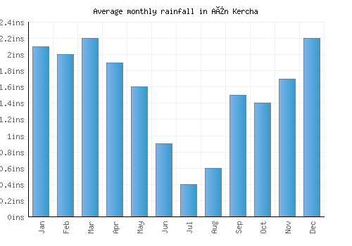 Aïn Kercha monthly rainfall chart (inches)