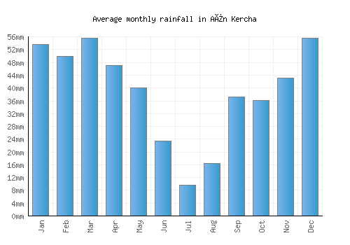 Aïn Kercha monthly rainfall chart (mm)