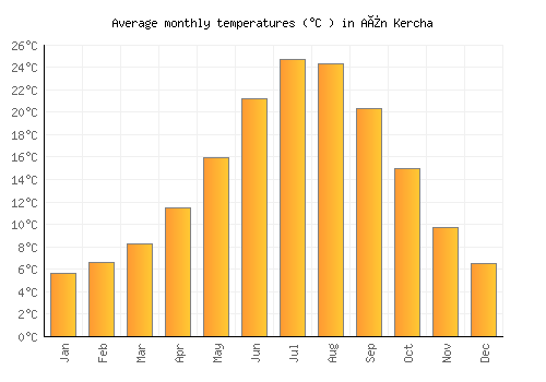 Aïn Kercha average temperature chart (Celsius)