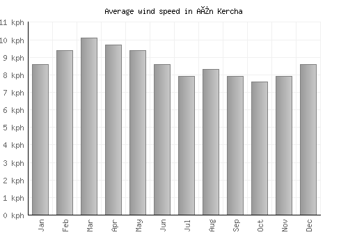 Aïn Kercha average winspeed by month (km/h)