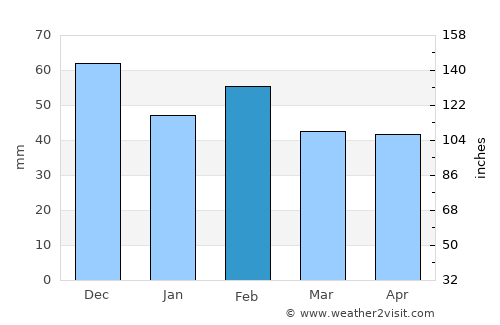 ’Aïn Merane average rain in February