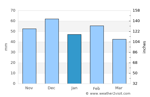 ’Aïn Merane average rain in January