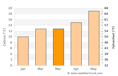 ’Aïn Merane average temperature in March
