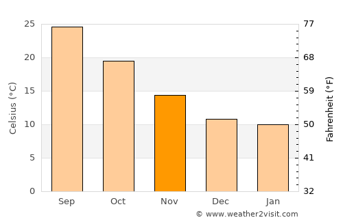 ’Aïn Merane average temperature in November