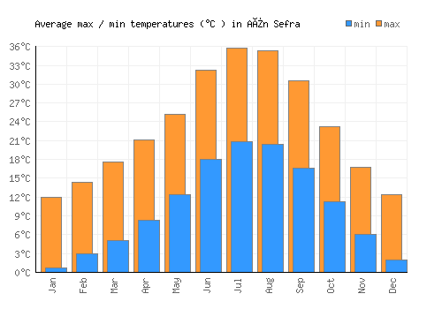 Aïn Sefra average minimum / maximum temperatures (Celsius)