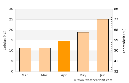 Aïn Sefra average temperature in April