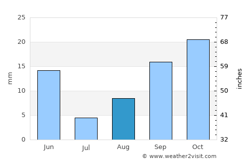 Aïn Sefra average rain in August