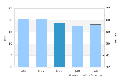 Aïn Sefra average rain in December