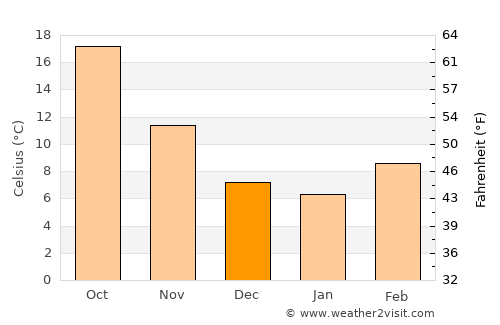 Aïn Sefra average temperature in December