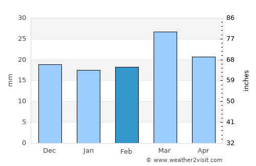 Aïn Sefra average rain in February