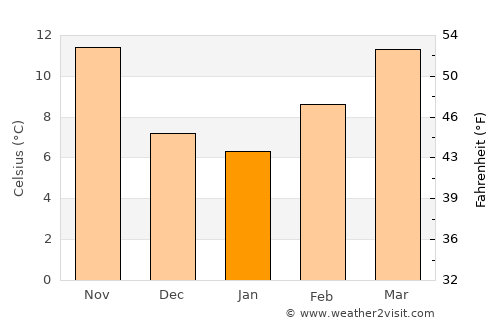 Aïn Sefra average temperature in January