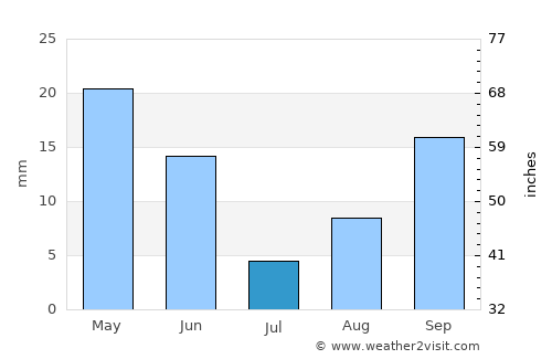 Aïn Sefra average rain in July