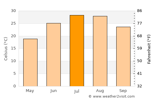 Aïn Sefra average temperature in July