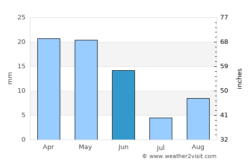 Aïn Sefra average rain in June