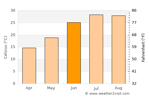 Aïn Sefra average temperature in June