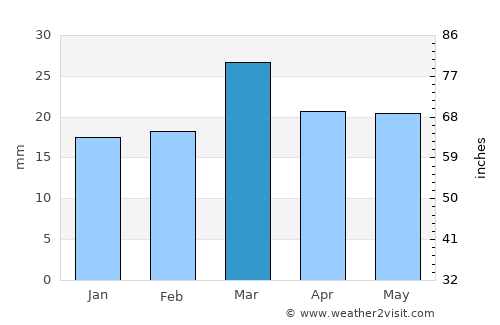 Aïn Sefra average rain in March