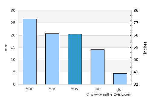 Aïn Sefra average rain in May