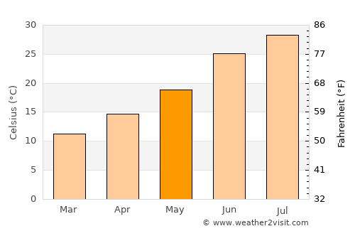 Aïn Sefra average temperature in May