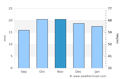 Aïn Sefra average rain in November