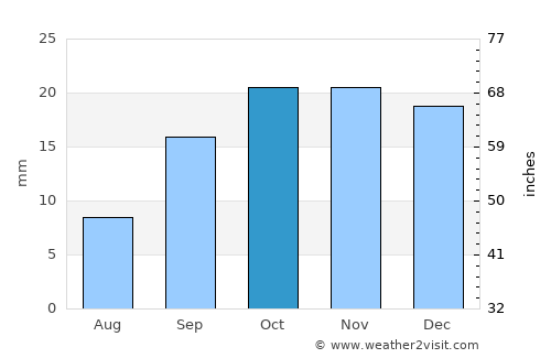 Aïn Sefra average rain in October