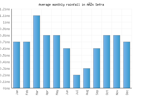 Aïn Sefra monthly rainfall chart (inches)