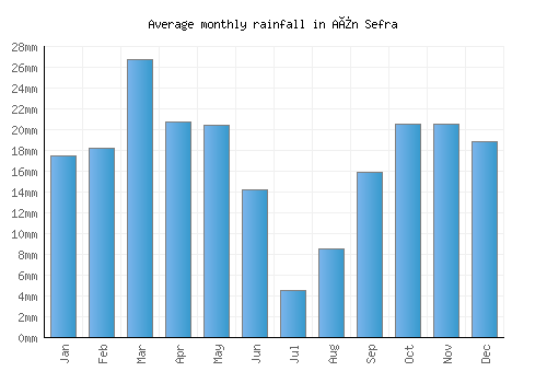 Aïn Sefra monthly rainfall chart (mm)