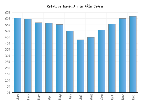 Aïn Sefra relative humidity averages