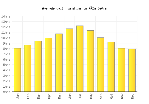 Aïn Sefra average daily sunshine chart