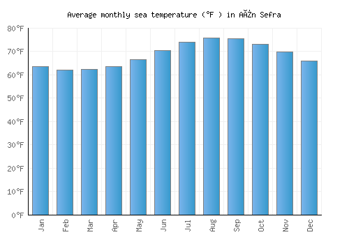 Aïn Sefra average sea temperature chart (Fahrenheit)