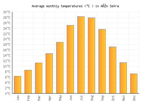 Aïn Sefra average temperature chart (Celsius)