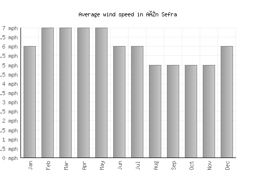Aïn Sefra average winspeed by month (mph)