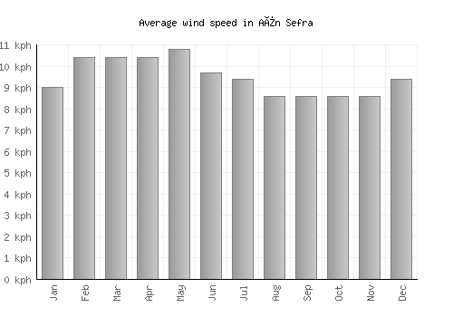 Aïn Sefra average winspeed by month (km/h)