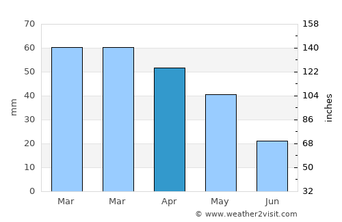 Aïn Smara average rain in April