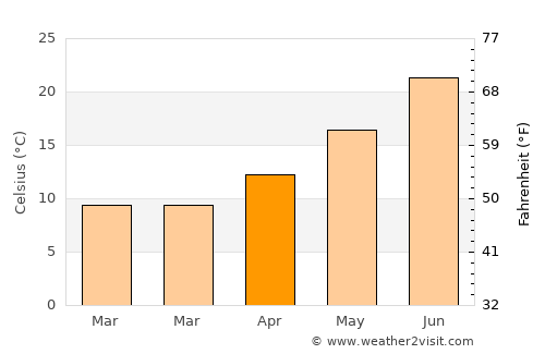 Aïn Smara average temperature in April
