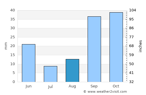Aïn Smara average rain in August