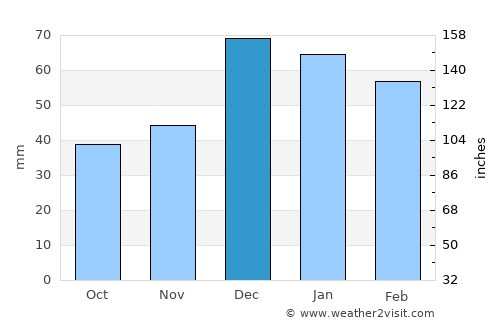 Aïn Smara average rain in December