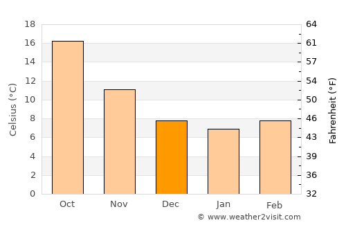 Aïn Smara average temperature in December