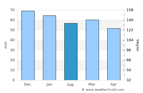 Aïn Smara average rain in February