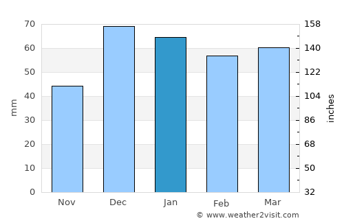 Aïn Smara average rain in January
