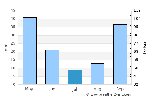 Aïn Smara average rain in July