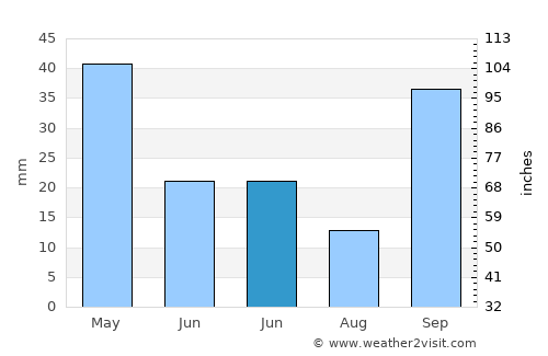 Aïn Smara average rain in June