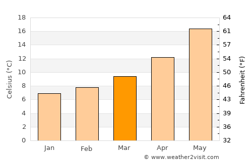 Aïn Smara average temperature in March