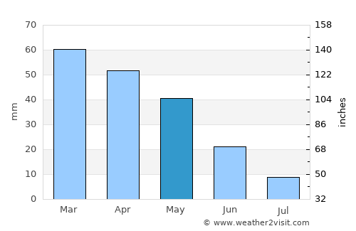 Aïn Smara average rain in May