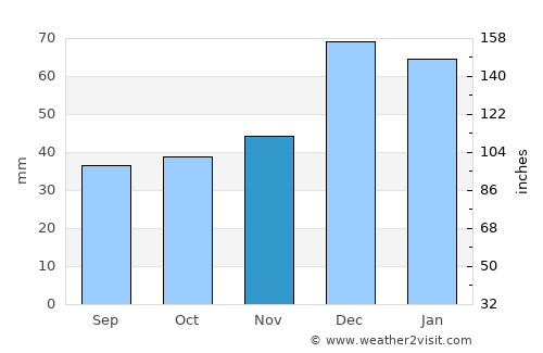Aïn Smara average rain in November