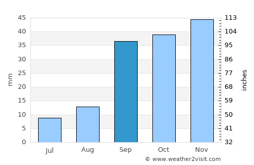 Aïn Smara average rain in September