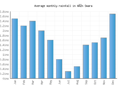 Aïn Smara monthly rainfall chart (inches)
