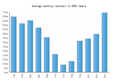 Aïn Smara monthly rainfall chart (mm)