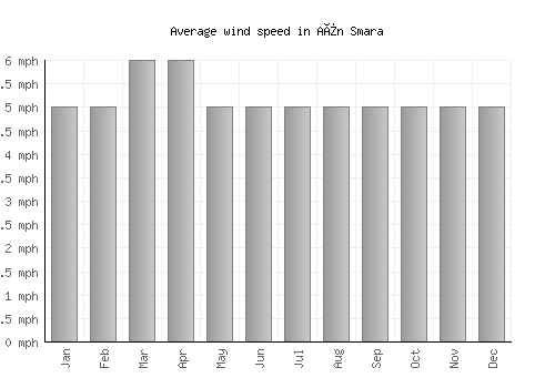 Aïn Smara average winspeed by month (mph)