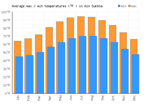 Ain Sukhna average minimum / maximum temperatures (Fahrenheit)